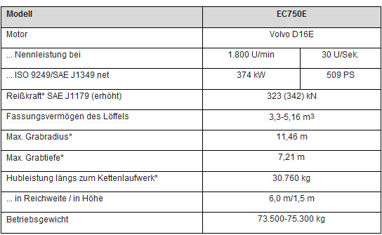 Technische Daten Volvo EC750E Bagger