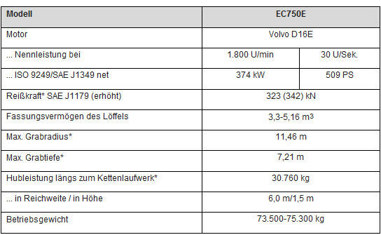 Technische Daten Volvo EC750E Bagger