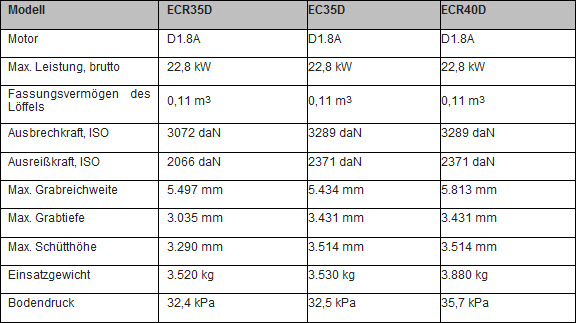 Kompaktbaggern-EC35D-ECR35D-ECR40D