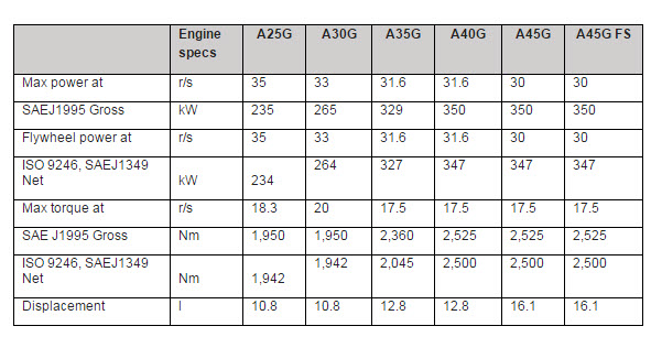 volvo-g-series-haulers-specifications