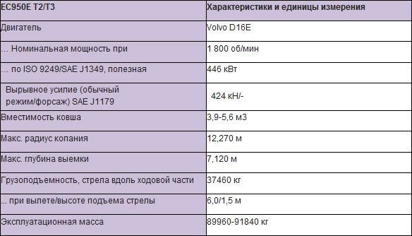 Основные технические характеристики EC950E