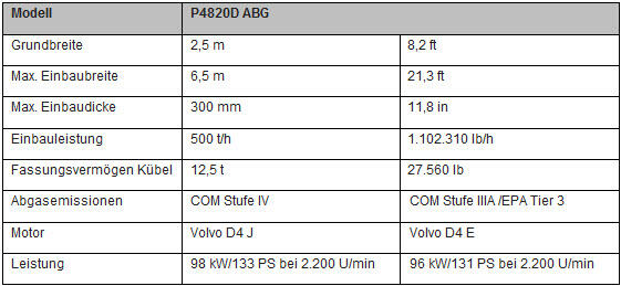 Volvo-P4820D-Eckdaten
