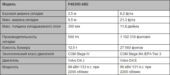 Основные технические характеристики P4820D Volvo