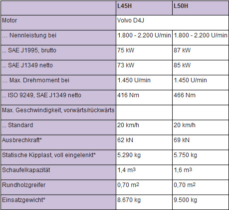 Technische Daten-L45H-L50H