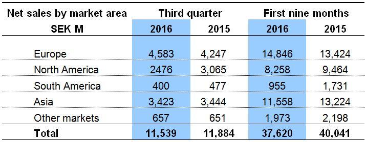 Table 1. Volvo Construction Equipment, net sales by market area, in Millions of Swedish Krona (SEK).