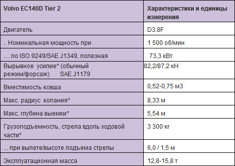 Основные технические характеристики: EC140D Volvo